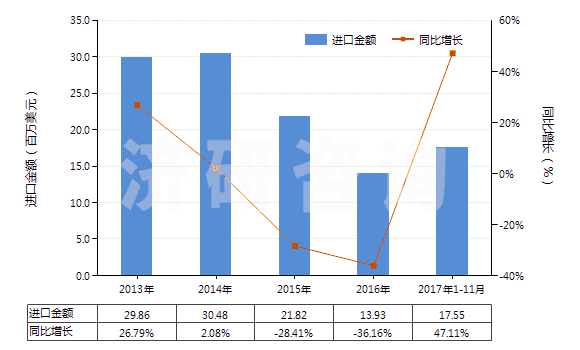 2013-2017年11月中國其他石灰質(zhì)碑用或建筑用石,蠟石(HS25152000)進(jìn)口總額及增速統(tǒng)計(jì)